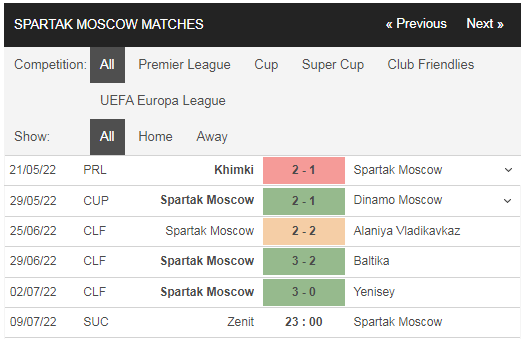 Phong độ Zenit vs Spartak Moscow