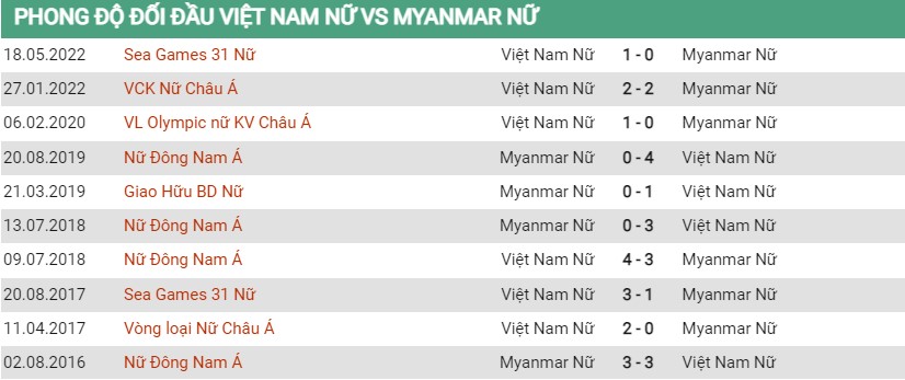 Lịch sử đối đầu của Nữ Việt Nam vs Nữ Myanmar