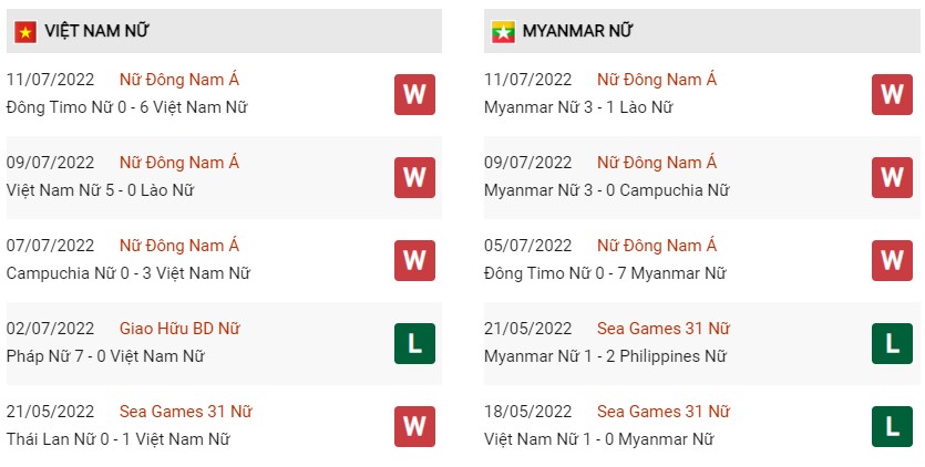 Phong độ gần đây của Nữ Việt Nam vs Nữ Myanmar