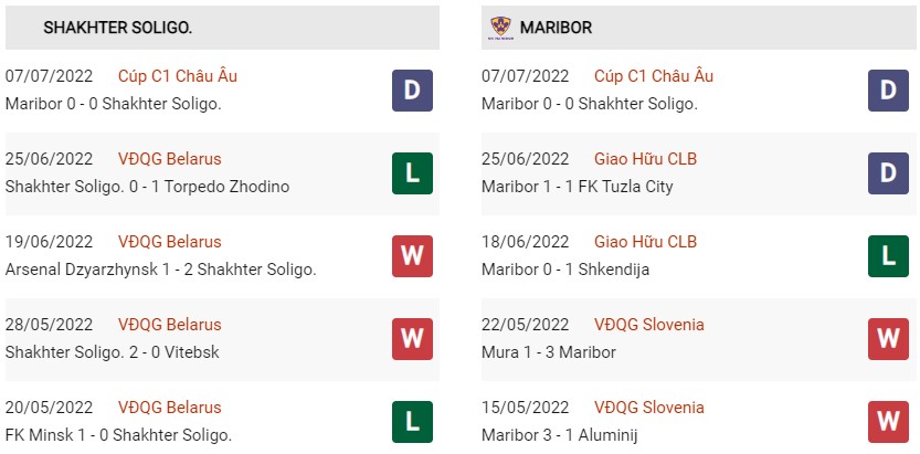 Phong độ gần đây của Shakhtyor vs Maribor