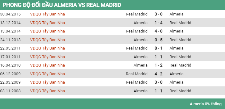 Lịch sử đối đầu Almeria vs Real Madrid