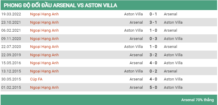 Lịch sử đối đầu Arsenal vs Aston Villa 