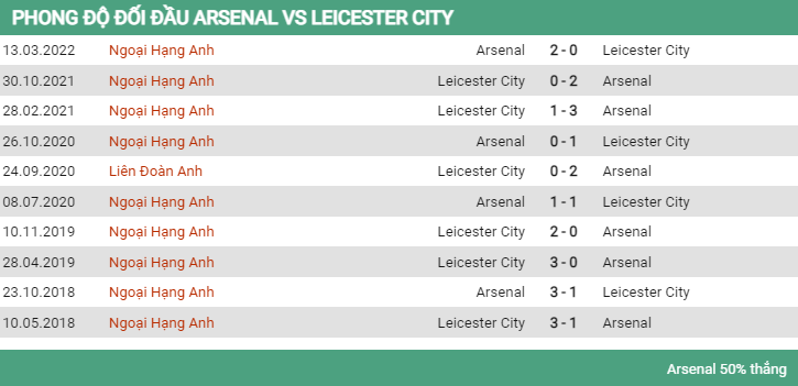 Lịch sử đối đầu Arsenal vs Leicester