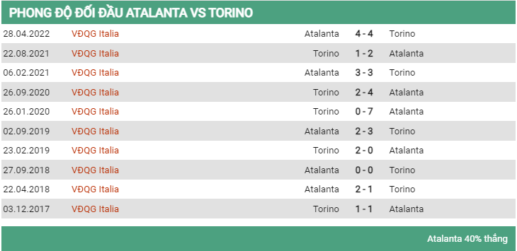 Lịch sử đối đầu Atalanta vs Torino 