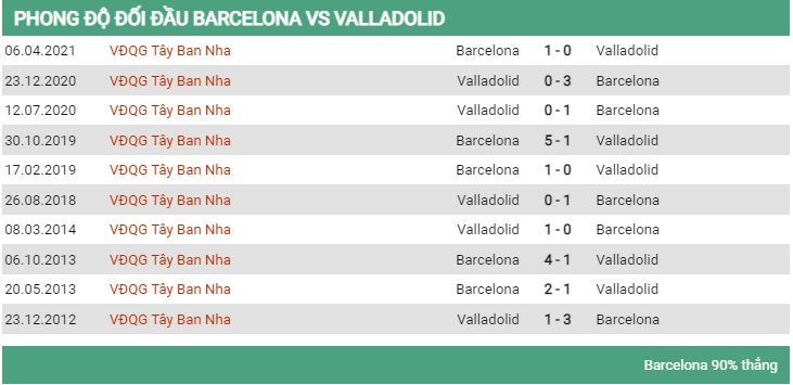 Lịch sử đối đầu Barcelona vs Valladolid 