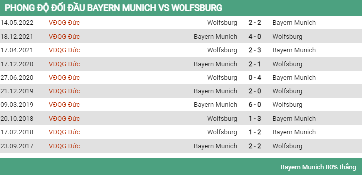 Lịch sử đối đầu Bayern vs Wolfsburg