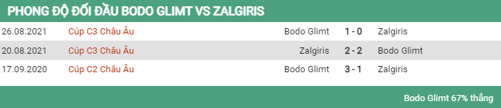 Lịch sử đối đầu Bodo Glimt vs Zalgiris