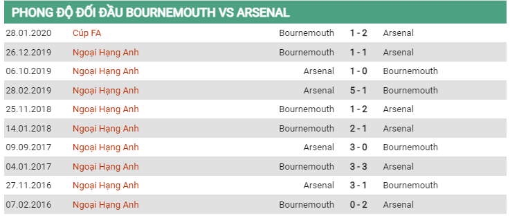 Lịch sử đối đầu Bournemouth vs Arsenal