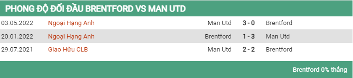 Lịch sử đối đầu Brentford vs MU