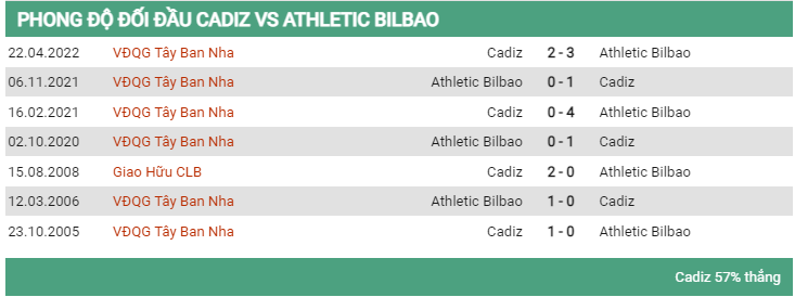 Lịch sử đối đầu Cadiz vs Bilbao 