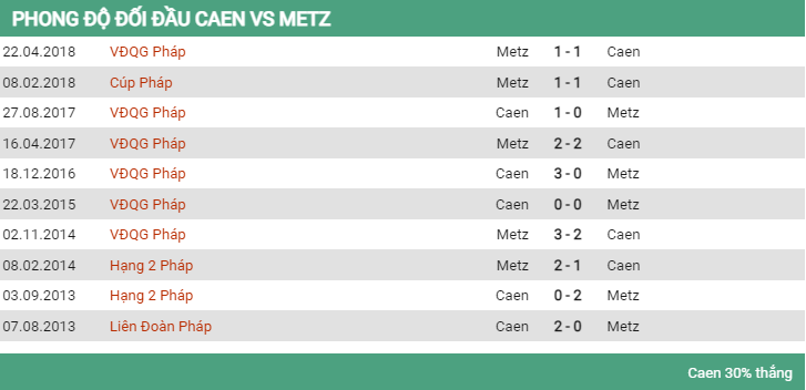 Lịch sử đối đầu Caen vs Metz