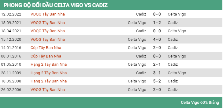 Lịch sử đối đầu Celta Vigo vs Cadiz 