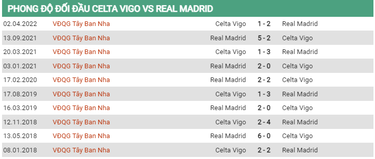 Lịch sử đối đầu Celta Vigo vs Real Madrid 