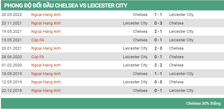 Lịch sử đối đầu Chelsea vs Leicester 