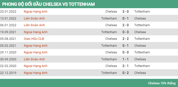 Lịch sử đối đầu Chelsea vs Tottenham