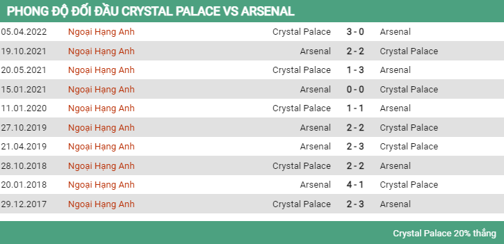 Lịch sử đối đầu Crystal Palace vs Arsenal