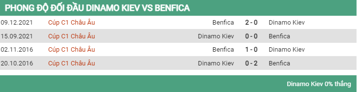 Lịch sử đối đầu Dinamo Kiev vs Benfica