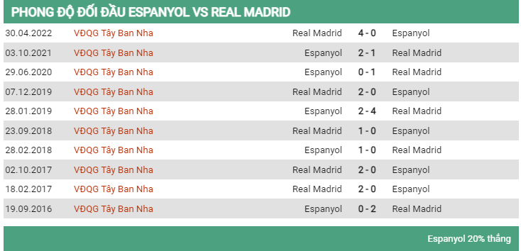 Lịch sử đối đầu Espanyol vs Real Madrid 