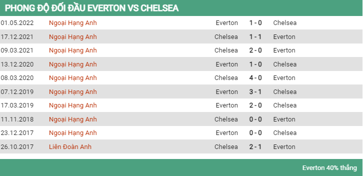 Lịch sử đối đầu Everton vs Chelsea