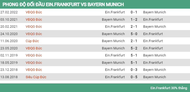 Lịch sử đối đầu Frankfurt vs Bayern