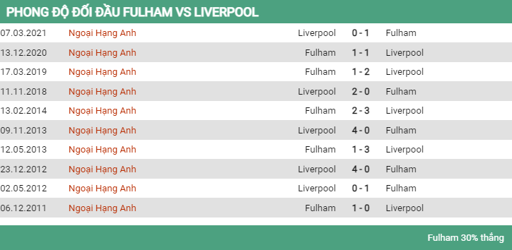 Lịch sử đối đầu Fulham vs Liverpool