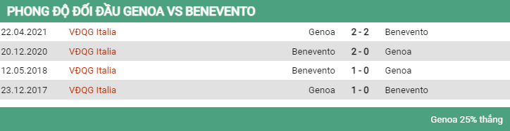 Lịch sử đối đầu Genoa vs Benevento