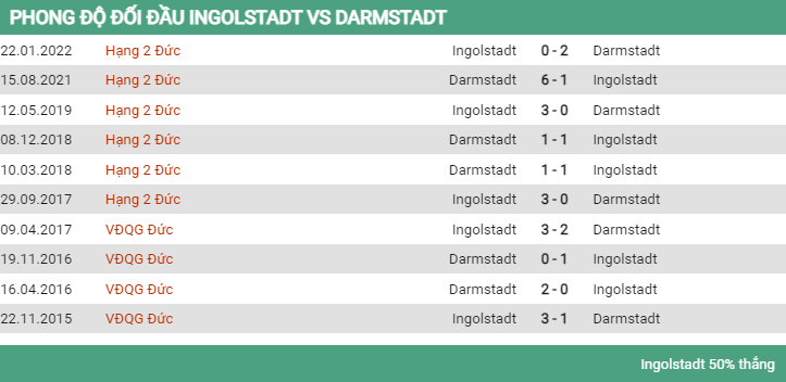 Lịch sử đối đầu Ingolstadt vs Darmstadt