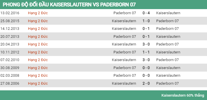Lịch sử đối đầu Kaiserslautern vs Paderborn