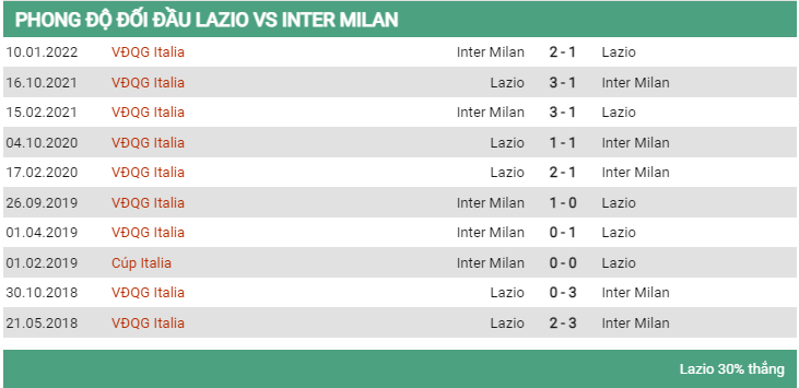 Lịch sử đối đầu Lazio vs Inter 