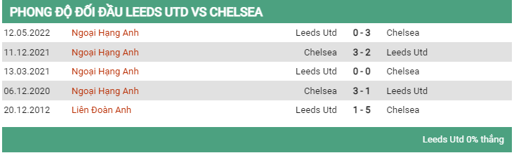 Lịch sử đối đầu Leeds vs Chelsea