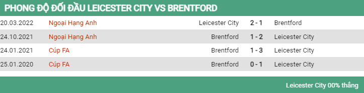 Lịch sử đối đầu Leicester vs Brentford