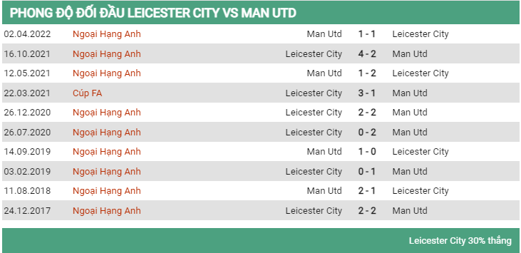 Lịch sử đối đầu Leicester vs MU 