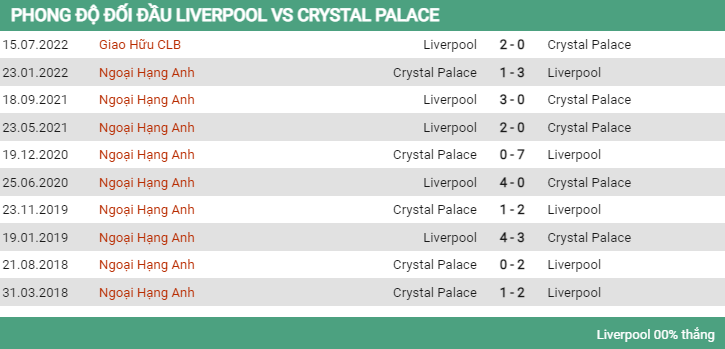 Lịch sử đối đầu Liverpool vs Crystal Palace