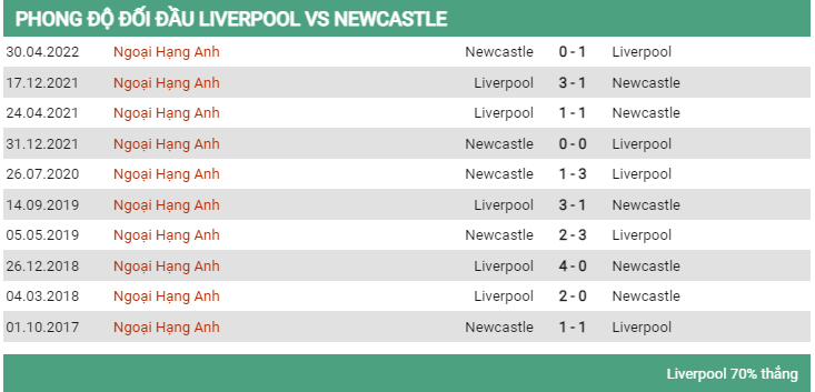 Lịch sử đối đầu Liverpool vs Newcastle 