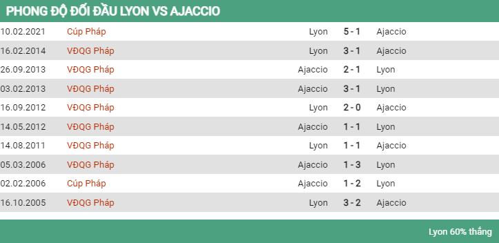 Lịch sử đối đầu Lyon vs Ajaccio