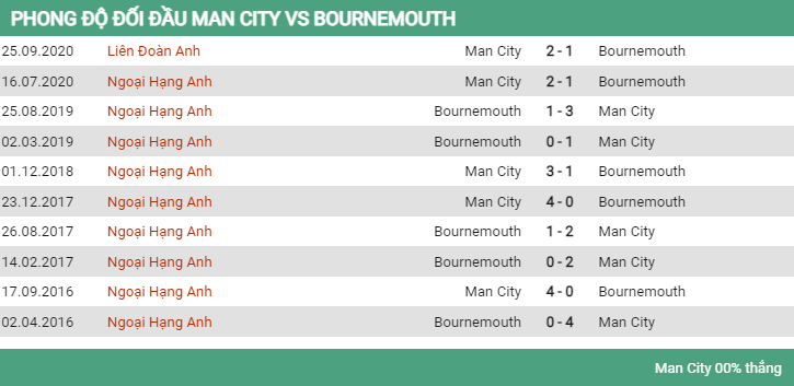 Lịch sử đối đầu Man City vs Bournemouth