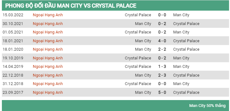 Lịch sử đối đầu Man City vs Crystal Palace 