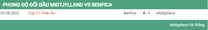 Lịch sử đối đầu Midtjylland vs Benfica