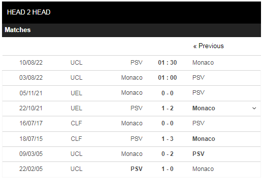 Lịch sử đối đầu Monaco vs PSV