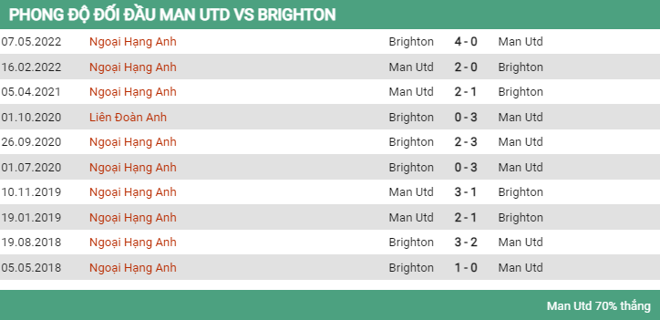 Lịch sử đối đầu MU vs Brighton