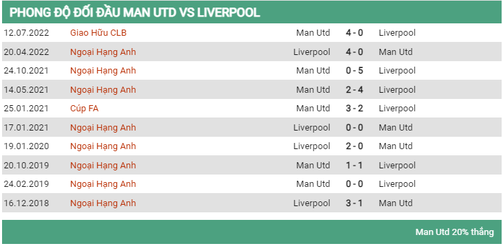 Lịch sử đối đầu MU vs Liverpool 