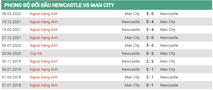 Lịch sử đối đầu Newcastle vs Man City 