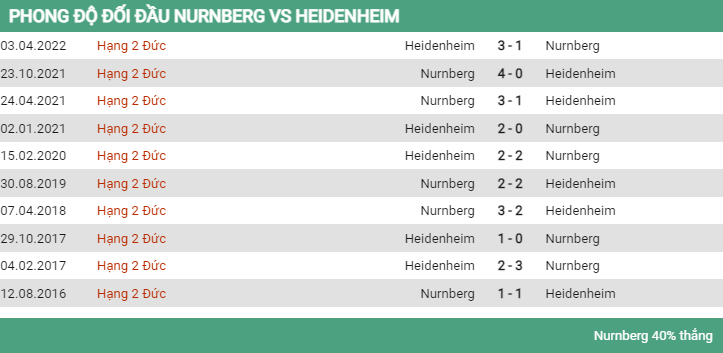 Lịch sử đối đầu Nurnberg vs Heidenheim