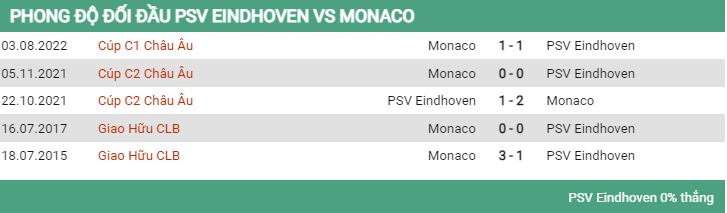 Lịch sử đối đầu PSV vs Monaco