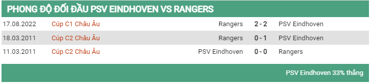 Lịch sử đối đầu PSV vs Rangers 