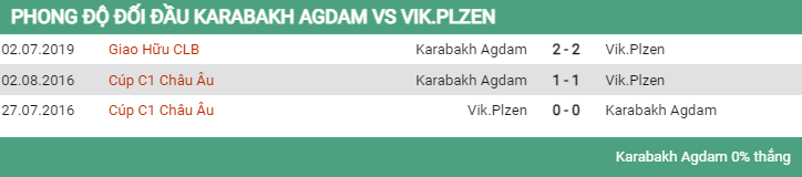 Lịch sử đối đầu Qarabag vs Viktoria Plzen