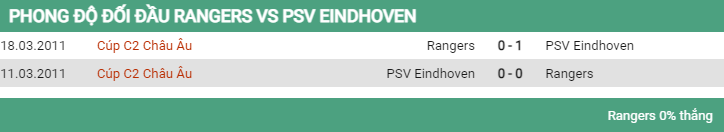 Lịch sử đối đầu Rangers vs PSV