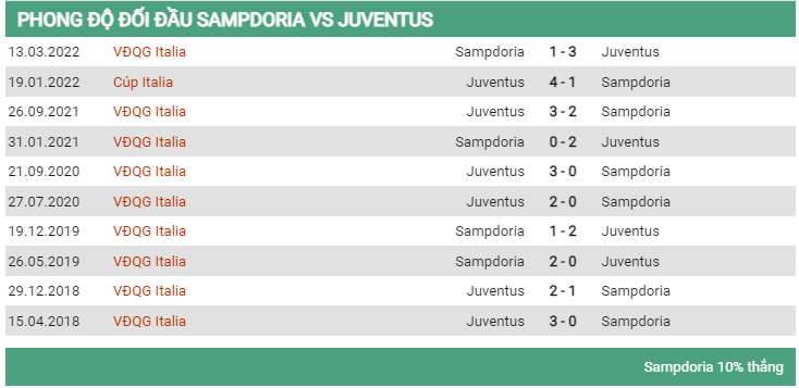 Lịch sử đối đầu Sampdoria vs Juventus 