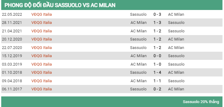 Lịch sử đối đầu Sassuolo vs Milan 