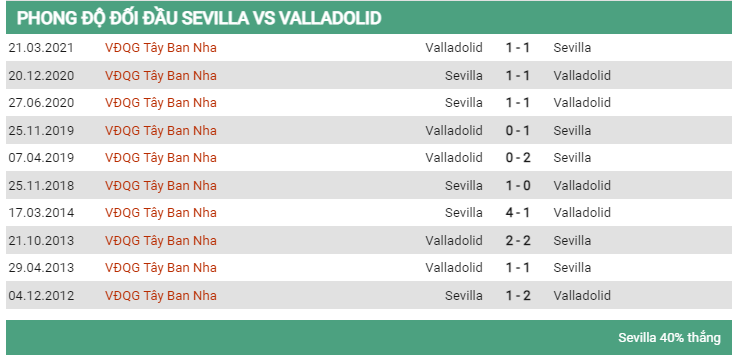 Lịch sử đối đầu Sevilla vs Valladolid